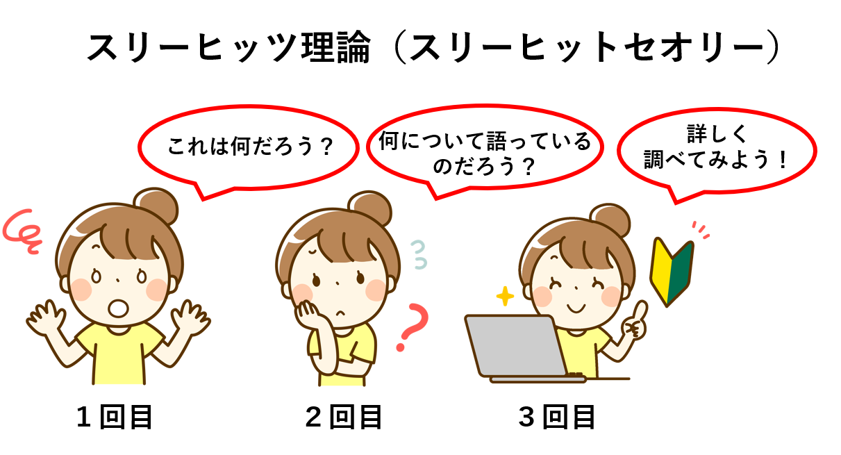 スリーヒッツ理論