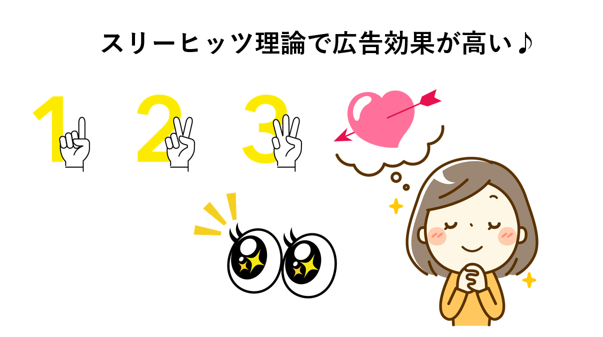スリーヒッツ理論で広告効果が高い