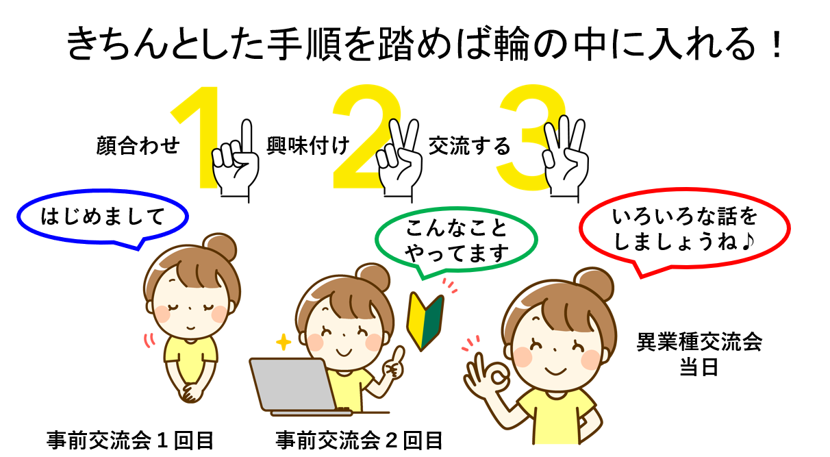 きちんとした手順