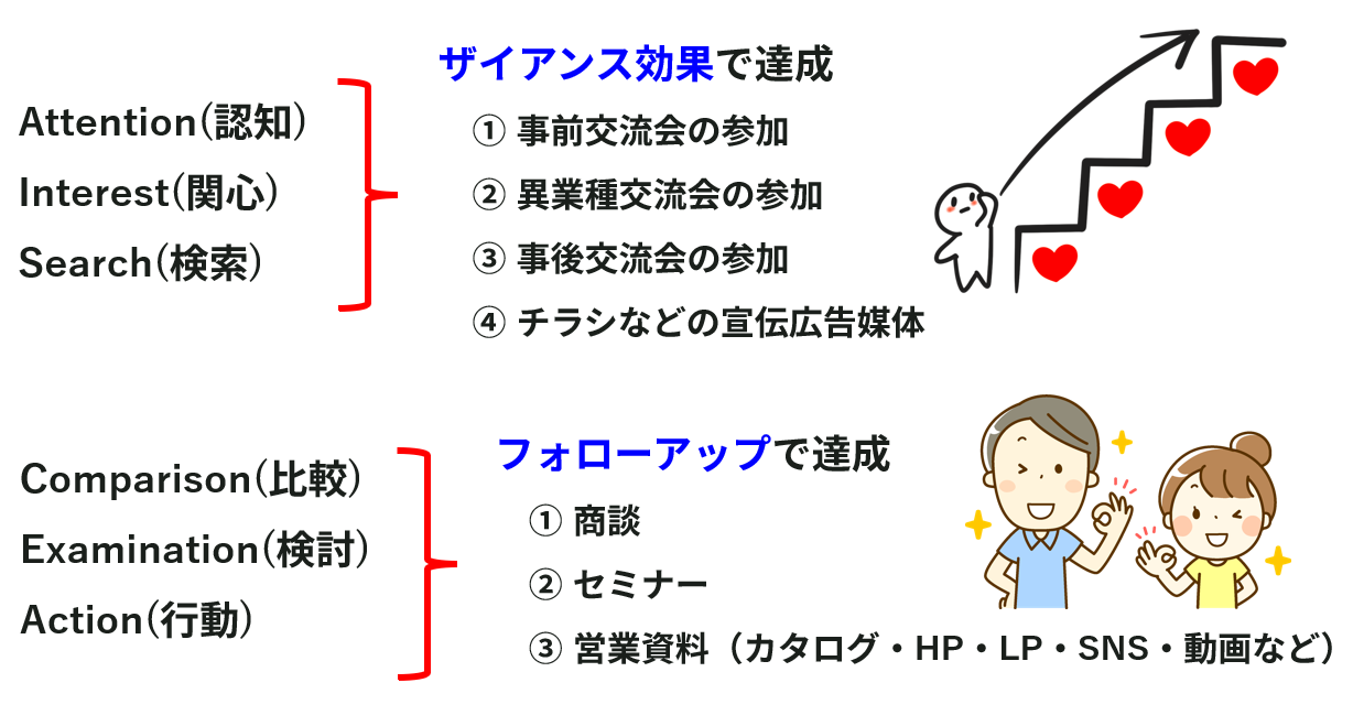 ザイアンス効果とフォローアップ